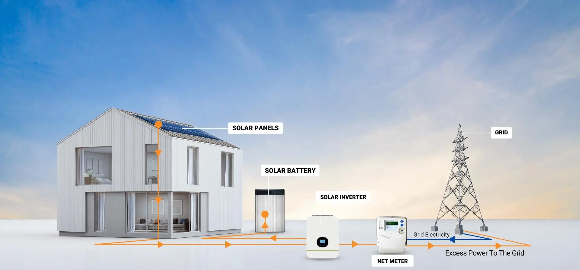 How Solar Works