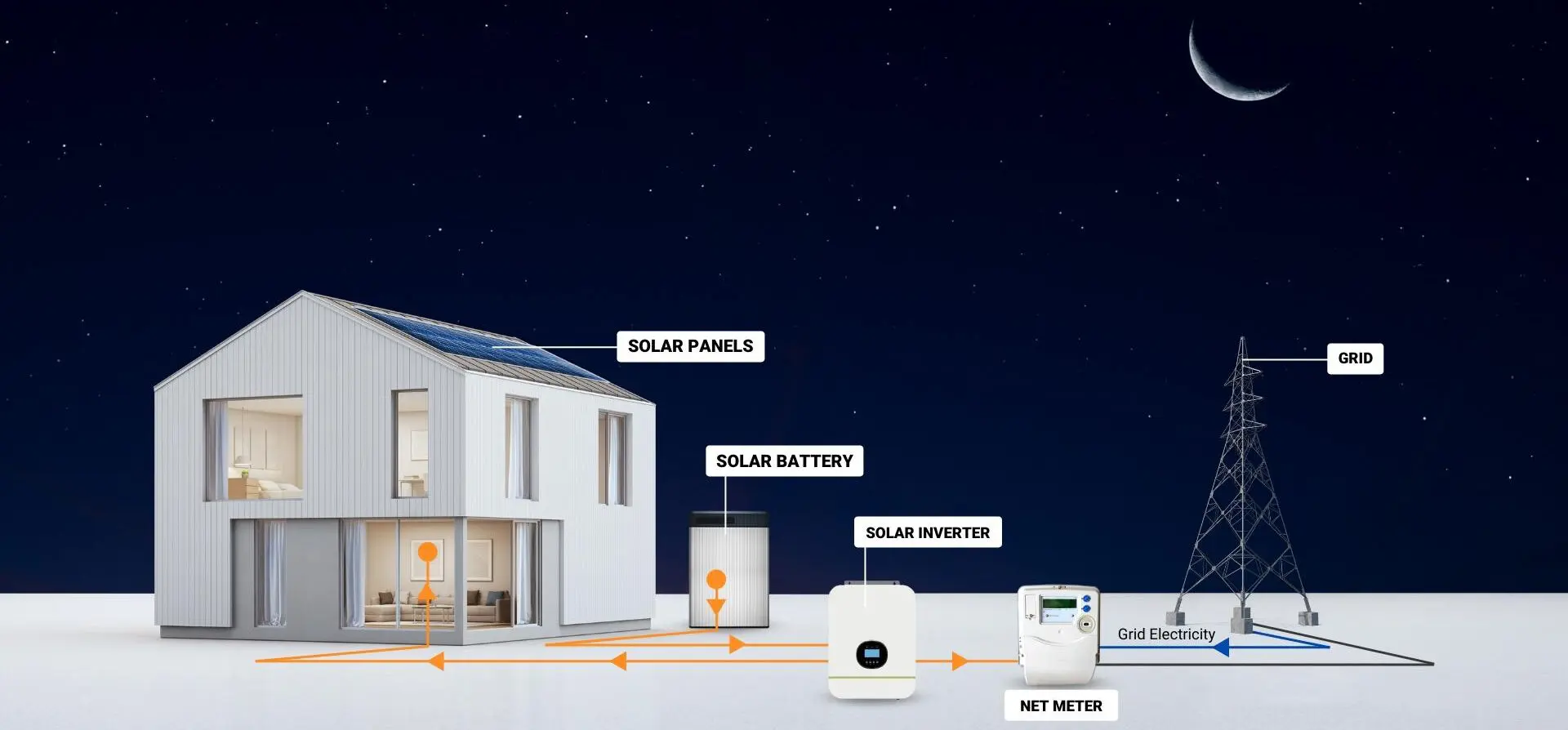 How Solar Works
